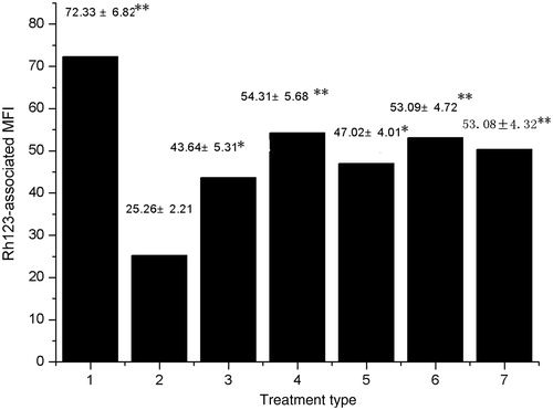 Figure 3. Effect of CF and EAF fractions on the intracellular accumulation of Rh123 in MCF-7/Adr cells. Cells were pretreated with or without CF and EAF for 1 h and then exposed to 5 μM Rh123 for another 1 h. Cellular fluorescence was measured by flow cytometry. 1:MCF-7 untreated; 2: MCF-7/Adr untreated; 3: MCF-7/Adr treated with 4 μg/mL EAF; 4: MCF-7/Adr treated with 20 μg/mL EAF; 5: MCF-7/Adr treated with 4 μg/mL CF; 6: MCF-7/Adr treated with 20 μg/mL CF; 7: MCF-7/Adr treated with 5 μg/mL verapamil. *p < 0.05, **p < 0.01 versus MCF-7/Adr untreated cells. CF: chloroform fraction; EAF: ethyl acetate fraction.