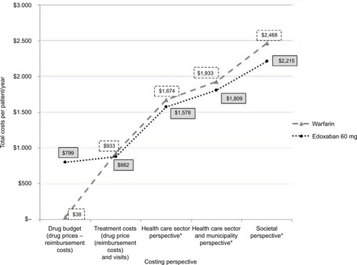 Figure 5 Annual costs per NVAF patient receiving warfarin versus edoxaban 60 mg (US$).**