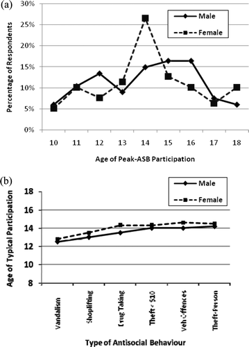 Figure 4. (a) Mean percentage of young adult participants (male, n = 67; female, n = 79) vs. age of peak antisocial behaviour (ASB) participation. (b) Typical progression of peak ASB participation vs. age and type of ASB participation for young adult participants (male, n = 67; female, n = 79)