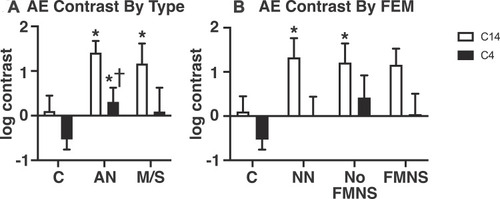 Figure 2 Mean and standard error of the mean for amblyopic eye log percentage Michelson contrast thresholds measured at 4 (black bars) and 14 (white bars) cycles per degree for subjects grouped by clinical type (A) and FEM characteristic (B). Single asterisks and daggers denote significant (p<0.05) differences relative to the control and mixed/strabismic groups, respectively, after controlling for AE grating acuity and applying Bonferroni correction.