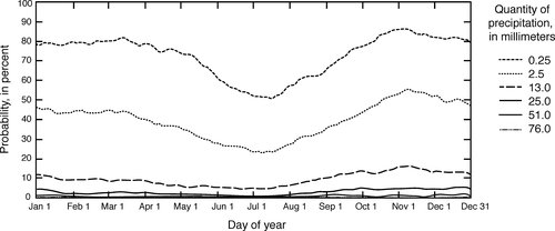 Figure 2 Probability of precipitation in a 1-day period, Adak, Alaska. These probabilities are likely broadly applicable to the general region and thus would generally apply to conditions on Kasatochi Island. Data from Western Regional Climate Center.