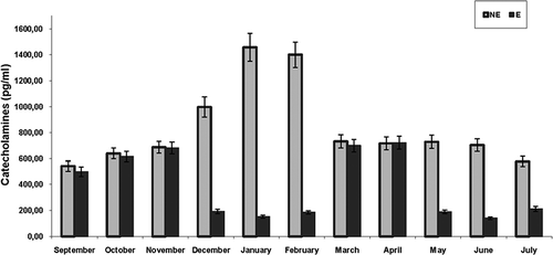 Figure 3. Annual variations of serum catecholamines (norepinephrine and epinephrine) levels in male Triturus carnifex. Values are means ± SE of the mean. Norepinephrine: P < 0.05 between November and December; P < 0.001 between December and January; P < 0.001 between February and March; P < 0.05 between June and July. Epinephrine: P < 0.05 between September and November; P < 0.001 between November and December; P < 0.001 between February and March; P < 0.001 between April and May; P < 0.001 between July and September.