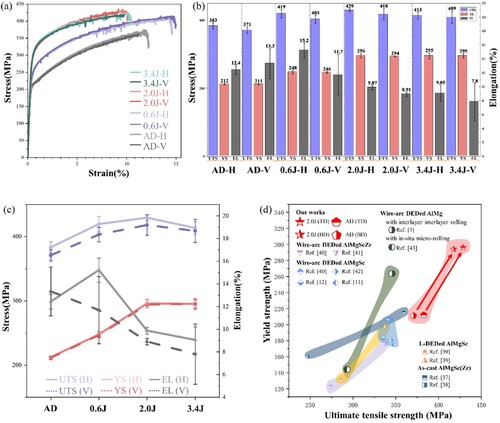 Figure 12. Mechanical properties: (a) Stress-strain curves; (b) Statistics of YS, UTS and EL; (c) The changing trend of YS, UTS, and EL; (d) Performance comparison.