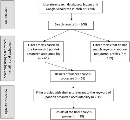 Figure 1. PRISMA search for relevant journal articles.