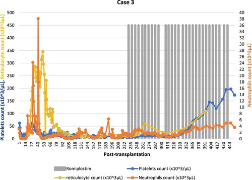 Figure 3. Summary of cell counts (platelets, neutrophils, reticulocytes) response to romiplostim (Case 3).