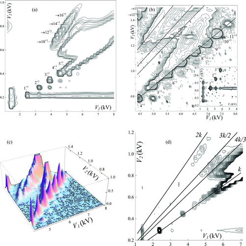 FIG. 7 DMA2 spectra for EMI-Im: (a) global low-resolution view. (b, c) Two detailed views of the main line, dominated by well-resolved singly charged ions, and also displaying neutral evaporation products. (d) Exceptional conditions where isolated peaks are resolved for the 3→2 transitions, also showing lines with slopes k, 4k/3, 3k/2, and 2k. (Color figure available online.)