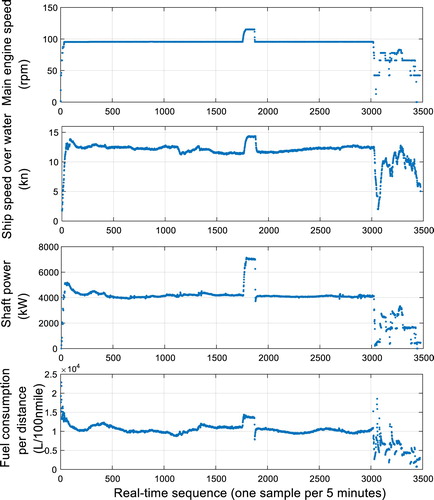 Figure 4. Measured data trend over a whole voyage.