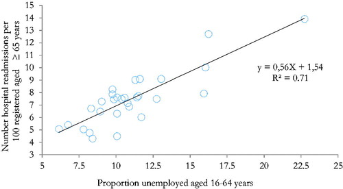 Figure 2. Linear regression between hospital readmission rates and the proportion of unemployed aged 16–64 years. (Circle-plots represent 29 primary healthcare centres in Region County Örebro).