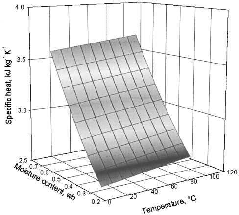 Figure 3. Specific heat calculated from an empirical model [EquationEq. 9] as a function of moisture content and temperature of the tofu.