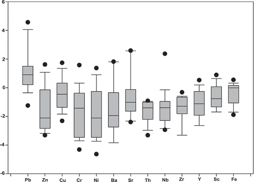 Figure 6. Indices of geoaccumulation for metals in soil samples of the study area.