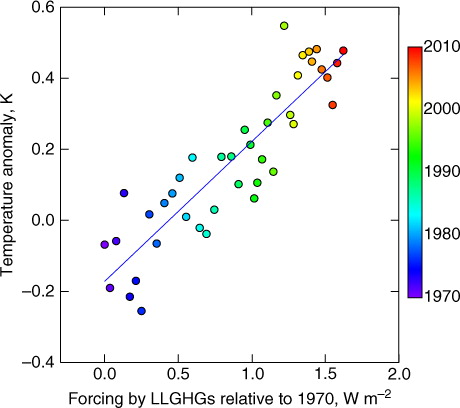 Fig. 4 Graph of temperature anomaly vs. forcing by LLGHGs for the years 1970–2010 (indicated by colour). Forcing is the average of GISS and blended RCP-NOAA, relative to 1970, Fig. 3. Slope S tr=0.39±0.03 K/(W m−2), where the 1−σ uncertainty is based only on the uncertainty in the fit; forcing is relative to 1970; temperature anomaly HadCrut3 is relative to base period 1961–1990. Correlation coefficient r 2=0.80.