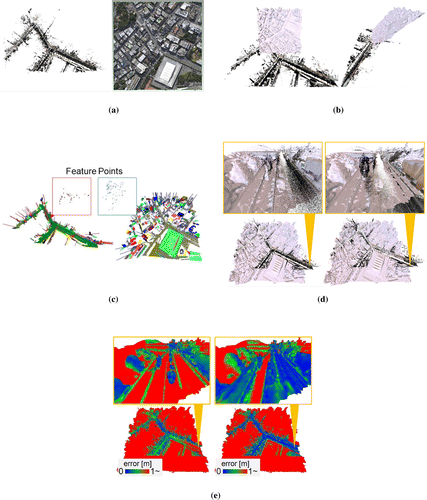 Figure 6. Experimental results of Data-set 2. (a) Aerial view of the MLS point cloud (left) and SfM mesh (right). (b) Input data from two viewpoints (pink: SfM mesh, colored points: MLS point cloud). (c) The vertical edges and extracted feature points (left: MLS point cloud, right: SfM mesh). (d) Rough registration result (left) and accurate registration result (right). (e) The distance from the vertex of the SfM mesh to its nearest point of the MLS point clouds is colored (left: rough registration; right: accurate registration)