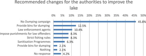Figure 6. Recommended changes for improve waste disposal around Lake Malawi.
