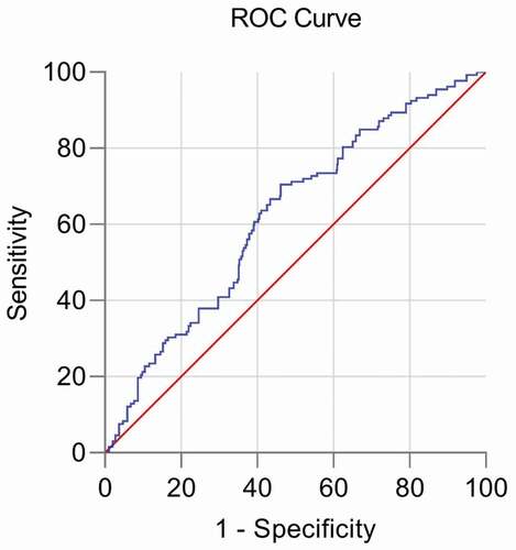 Figure 1. Receiver operating characteristic(ROC) curve analysis of TYG index in hypertensive patients complicated with HUA. Area under curve is 0.617.