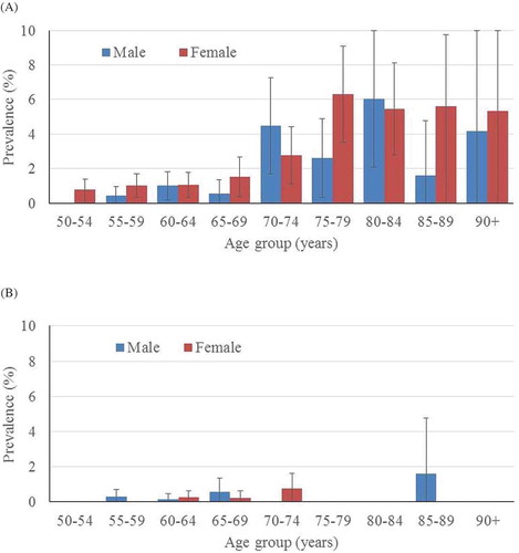 Figure 2. Age- and gender-specific prevalence of trichiasis (A) known, and (B) unknown to the health system in those aged ≥50 years; data from all evaluation units combined, Global Trachoma Mapping Project, Viet Nam, 2014.