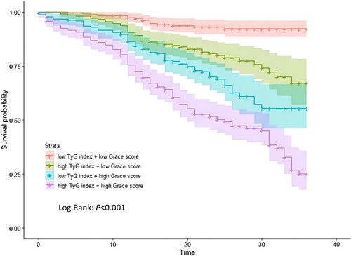 Figure 2 Kaplan–Meier survival curves of MACEs in patients with ACS complicated with T2DM undergoing PCI according to the levels of TyG index and GRACE risk score. Based on the the median GRACE risk score (Groups Q1 and Q2, GRACE risk score < 116; Groups Q3 and Q4, GRACE risk score ≥ 116) and TyG index (Groups Q1 and Q3, TyG index < 9.872; Groups Q2 and Q4, TyG index ≥ 9.872).