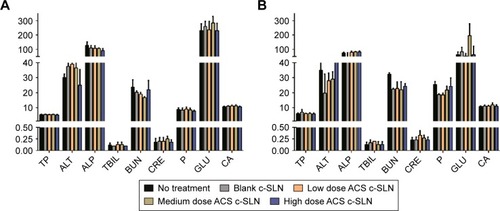 Figure 3 Blood clinical chemistry values after oral administration of ACS encapsulated in c-SLNs.Notes: Blood clinical chemistry values after (A) 28-day and (B) 90-day oral administration of ACS c-SLNs. No statistically significant differences were observed in ACS c-SLN-treated groups and no-treatment control group. The data were represented as mean ± SD, and statistical significance was determined by two-way ANOVA followed by Dunnett’s multiple comparison tests.Abbreviations: TP, total protein; ALT, alanine aminotransferase; ALP, alkaline phosphatase; TBIL, total bilirubin; BUN, blood urea nitrogen; CRE, creatinine (mg/dL); P, phosphorous; GLU, glucose; CA, calcium; IP, inorganic phosphorus; SD, standard deviation; ANOVA, analysis of variance; ACS, aspirin, curcumin, and sulforaphane; c-SLN, chitosan-solid lipid nanoparticle.