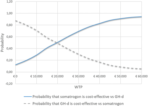 Figure 3. Acceptability curves of the probabilistic analysis. Weekly somatrogon vs. GH-d.