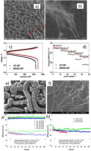 Figure 5. (a) SEM images of ERGO, (b) magnified SEM image, (c) charge–discharge profile of ERGOs at 100 cm−2, (d) energy efficiencies at different current densities, (e) SEM image of expanded graphite, (f) magnified, (g–h) cyclic performance of different concentration of PTFE (Citation133,Citation135).