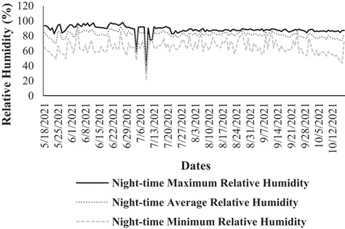 Figure 4b. Night-time relative humidity under greenhouse environment 1.