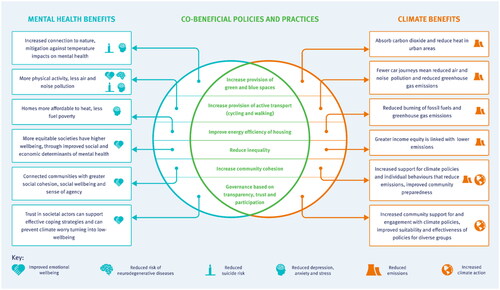 Figure 9. Illustrative examples of co-beneficial policies and practices that can deliver benefits for both mental health and the climate. This includes provision of green and blue spaces and active transport, improving energy efficiency of housing, reducing inequity across and within societies, increasing community cohesion and governance based on transparency, trust and participation (Citation2,Citation308,Citation462,Citation466,Citation497,Citation498,Citation508).