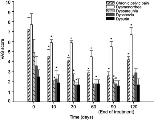 Figure 1 Pain symptom scores obtained for the VAS at baseline, after 10, 30, 60, 90 days and after 30 days from the end of the treatment with um-PEA followed by m(PEA/PLD) in patients affected from endometriosis. Intensity of chronic pelvic pain, dysmenorrhea, dyspareunia, and dyschezia showed a significant reduction at each time point compared to baseline. Thirty days after the end of the treatment, only chronic pelvic pain and dysmenorrhea mean score maintained a statistically significant difference compared to baseline. Data values are expressed as means±SD *A p-value of <0.05 was considered significant.