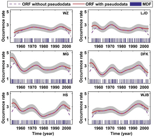 Figure 4. Temporal variations of occurrence rates of floods with 95% confidence intervals (grey area) at hydrological stations across the Poyang Lake basin. MDF: days of POT-based flood occurrence (d). See Figure1 for abbreviations of hydrological stations.