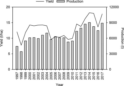 Figure 3. Strawberry yields and production volumes in Taiwan, 1997–2017. Source: Agriculture and Food Agency (Citation2017)