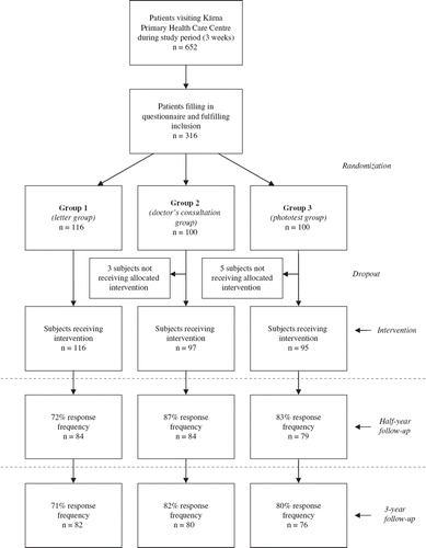 Figure 1. Flowchart showing study design, group distribution, and response frequencies at follow-up.