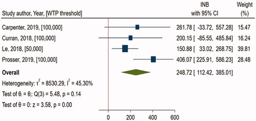 Figure 1. MAEE comparing Recombinant Zoster Vaccine (RZV) vs. no vaccination (NoV) in the US.