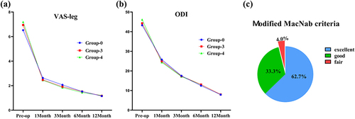 Figure 4 (a) Trend graph of the change of VAS-leg scores for the three data sets. (b) Trend plot of ODI score changes for the three data sets. (c) Modified MacNab scores for all patients.