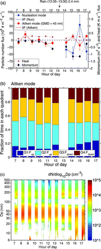 FIG. 6 (a) Time series of fluxes of momentum and sensible heat (right axis), and the number flux of particles in the Aitken and nucleation modes (left axis) during 24 July 2011. The uncertainty bars on the particle number fluxes are computed following Rannik et al. (Citation2009). (b) Quadrant analyses of the Aitken mode particle fluxes. (c) PSD as measured by the FMPS. The particle concentrations derive from measurements during the flux measurement period of 30 minutes during each hour, and they have been corrected for tubing losses using an empirical correction. (Color figure available online.)