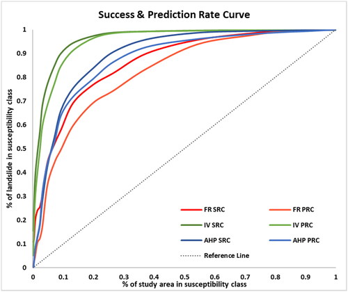 Figure 11. Success and prediction rate curves of the different methods used.