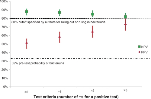 Figure 1 Negative predictive value (NPV) and positive predictive value (PPV) for dipstick urine testing for diagnosis of bacteriuria in a nursing home population. Test characteristics of a positive leukocyte esterase and/or a positive nitrite dipstick were compared to urine culture. These results were for visual reading of the dipstick; results with analyzer reading were almost identical. Data adapted from Sundvall and Gunnarsson.Citation20
