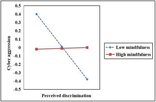 Figure 1 Interaction effect of perceived discrimination and mindfulness on cyber aggression.