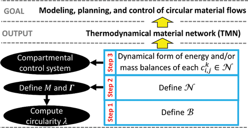 Figure 4. Proposed methodology to design a circular flow of B.