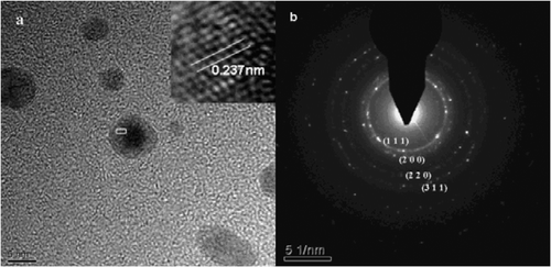 Figure 5. TEM images of the as-prepared silver nanoparticles (the addition of gold seeds solution is 1.0 mL) (a) high-resolution TEM micrograph of a single silver nanocrystal and (b) SAED pattern.