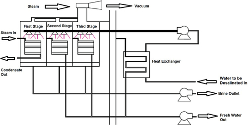 Figure 3. Illustration of the MED desalination technique.