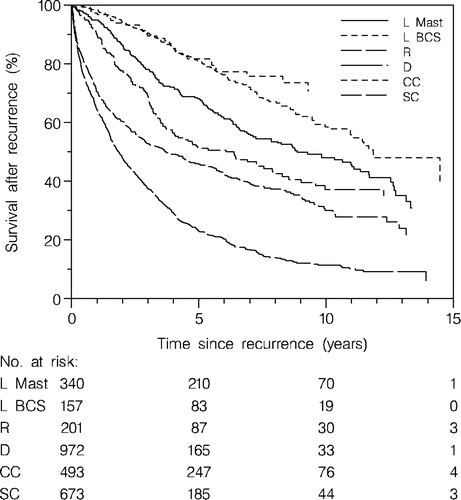 Figure 4.  Survival following recurrence or second primary cancer (p < 0.0001). L Mast: local recurrence after mastectomy, L BCS: local recurrence after BSC, R: regional recurrence, D: distant recurrence, CC: contralateral breast cancer, and SC: second primary cancer.