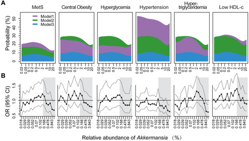 Figure 2 Dose–response effect of Akkermansia on MetS and its components. (A) Association between risk of MetS and relative abundance of Akkermansia. Dose–response curves of Akkermansia were fitted to logistic models with cubic splines. Four knots at the 5th, 25th, 75th, and 95th percentiles were used in models. Model 1 was a crude regression without adjusting for confounders; model 2 was adjusted for age and sex; and model 3 was further adjusted for Bristol stool scale, geographic location, and annual income. A trend test of ORs across quintiles (Q1–Q5) was conducted by entering the median value of each quintile of Akkermansia abundance into the models. (B) ORs and 95% CIs across 20 percentiles of Akkermansia (with the first quintile [Q1] as a reference) in crude logistic models.