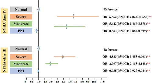 Figure 2 Relationship between PNI and NYHA classification, **:P<0.01.