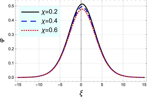 Figure 4. The pulse-shaped profile of the electrostatic dissipative Kawahara solitons is depicted against ξ for different values of rotational frequency Ω0 or χ. Here, θ=2∘, T = 0.2, η=0.1, and lz=0.1.