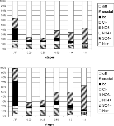 FIG. 13 Daytime (above) and nighttime (below) averaged size-resolved mass balance for the five lower stages of the MOUDI and the afterfilter.