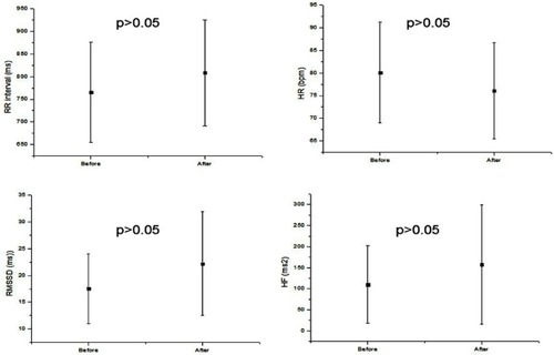 Figure 2 Mean values and respective standard deviations of heart rate (HR), mean RR interval (RR interval), RMSSD and HF indices.