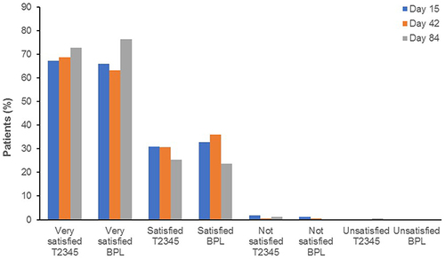 Figure 4 Investigator assessment of comfort of the study medication scores (safety population) split by treatment group and assessment date.