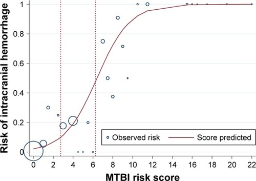 Figure 2 Observed risk (circles) vs score-predicted risk (solid line) of intracranial hemorrhage in MTBI patients.