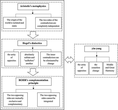 Figure 2 Western philosophical perspectives and yin–yang in the study of management paradox.