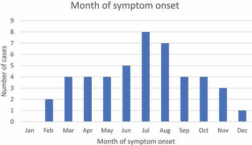 Figure 2. ADEM cases, by month of symptom onset