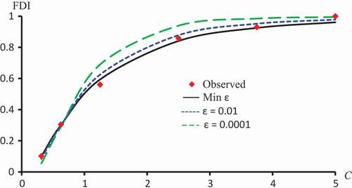 Figure 7. Observed FDI, predicted FDI for minimum L2 and predicted FDI with ε=0.0001, ε=0.01 for various concentrations of Latex protein using Probit models.