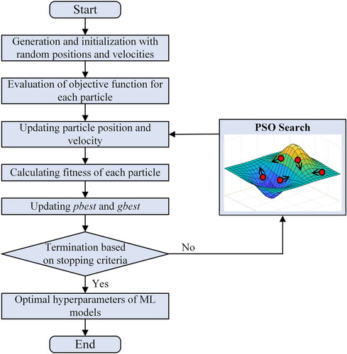 Figure 4. Flowchart of the PSO-ML model for hyperparameter optimization.
